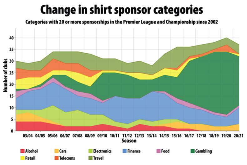 Change in shirt sponsor categories