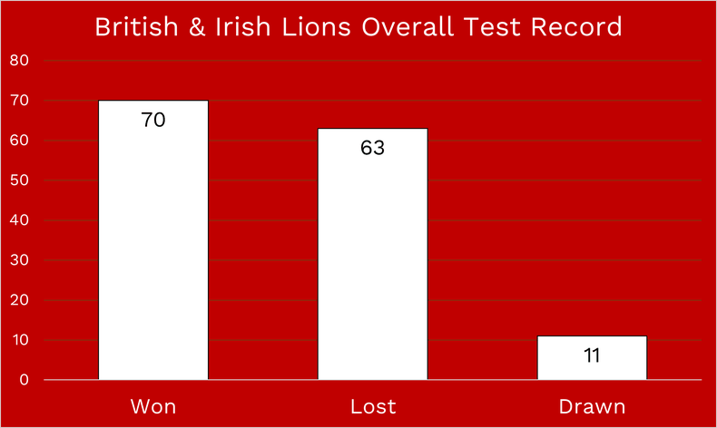 British and Irish Lions Overall Test Record Chart