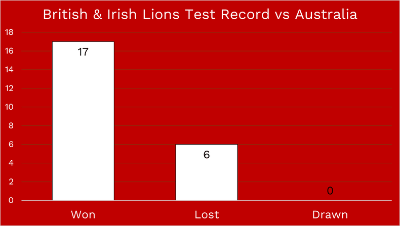 British and Irish Lions Test Record Versus Australia Chart