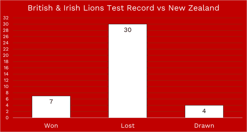British and Irish Lions Test Record Versus New Zealand Chart