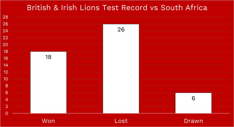 British and Irish Lions Test Record Versus South Africa Chart
